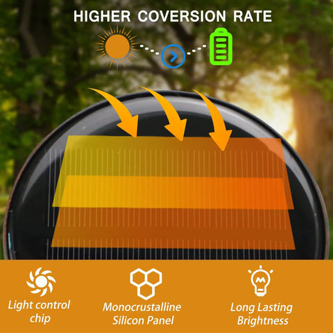 Illustration showing solar panel features for Antique Style Battery Operated Lanterns 2 Pack With IP65 Waterproof Rating And Two Lighting Modes Steady Or Flicker Battery Included Rustic Hanging Decor For Garden Patio Camping And Emergency Use