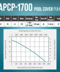 Chart and specifications of Automatic Submersible Pool Cover Pump 115V 1/3 HP With 1745 GPH, including flow capacity and dimensions.