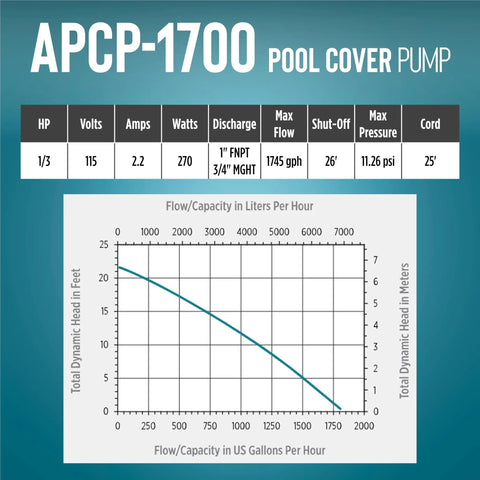 Chart and specifications of Automatic Submersible Pool Cover Pump 115V 1/3 HP With 1745 GPH, including flow capacity and dimensions.
