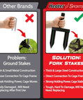 Comparison of ground stakes vs fork stakes with text describing benefits for Heavy-Duty Baseball And Softball Batting Cage With Frame, 22 Ft Long By 12 Ft Wide By 8 Ft High, Garage Ready Practice Net For All Ages, Built In Pitching Machine Harness For Safety, Machine Not Included, Ideal Training Gear.