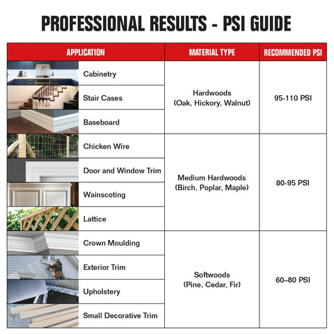 PSI guide for Two In One Pneumatic Brad Nailer And Crown Stapler Kit with material types and recommended PSI for applications.
