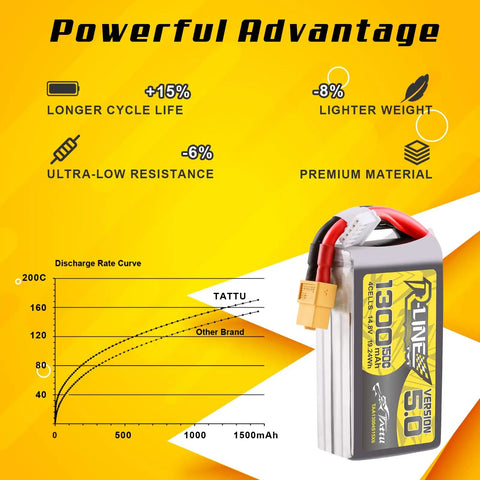 R-Line Version 5.0 4S LiPo Battery 14.8V 150C 1300mAh Pack With XT60 Plug shown with discharge graph and advantages