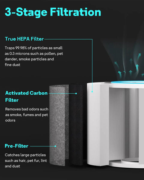 3-stage filtration diagram for 2-Pack Replacement Filter Set For Shark Air Purifiers HP100 HP102 HP152 HC450 HC451 HC452 HC455 UA455