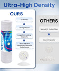 Comparison of 10 Micron String Wound Sediment Filter Cartridge 10 Inch By 2.5 Inch Universal Replacement For Well Water And RO Units Heavy Duty Polypropylene Construction Food Grade Lead Free High Flow 3 Pack with other filters.