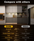 Comparison of Under Cabinet Lighting Kit showing ours with 20-24LM brightness, double sided copper, extra strong tape.