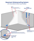 Diagram showing application of Block And Wall Liquid Rubber Waterproofer Pro Grade Multi Purpose Coating And Sealant For Concrete Walls And Foundations 1 Gallon White Made In USA Waterproof Basement Sealer in a basement corner with labels for steps and details.