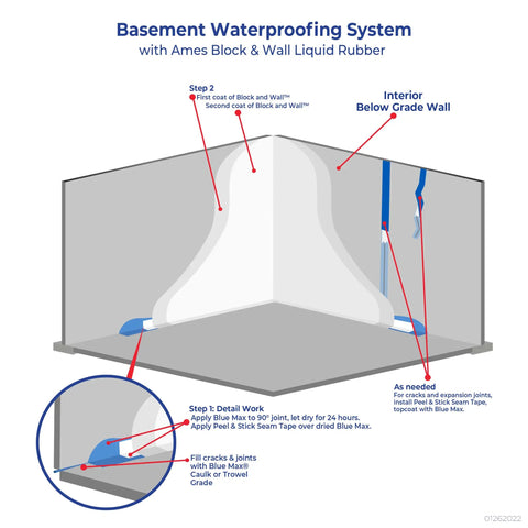 Diagram showing application of Block And Wall Liquid Rubber Waterproofer Pro Grade Multi Purpose Coating And Sealant For Concrete Walls And Foundations 1 Gallon White Made In USA Waterproof Basement Sealer in a basement corner with labels for steps and details.
