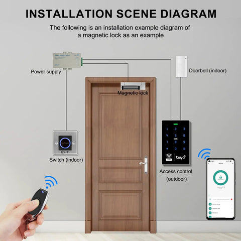 Installation diagram of WiFi Tuya Smart Access System Kit With Waterproof RFID Touch Keypad Door Lock and components
