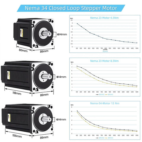 Nema 34 closed-loop stepper motor kit with 8.5 Nm torque and 1000-line encoder; three motors with 14mm shafts