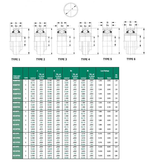 Heavy Duty Disc Harrow Bearing With Beefy Triple Lip Seals And Round Bore Crafted For Farm Tractors technical specifications and load ratings table.