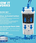 10-Cup Water Filter Pitcher With Five Replacement Filters And Electronic Change Reminder filtration process diagram