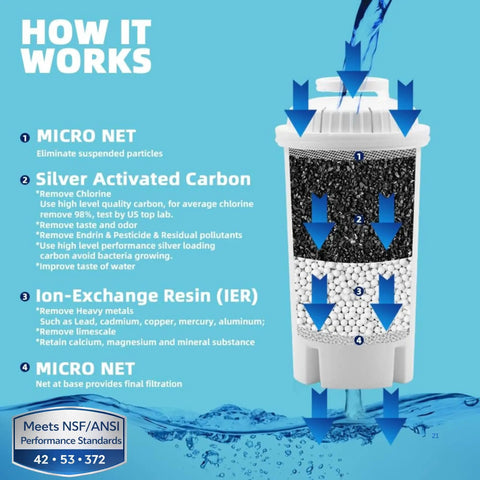 10-Cup Water Filter Pitcher With Five Replacement Filters And Electronic Change Reminder filtration process diagram