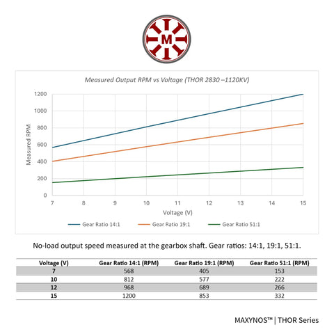 Graph of measured RPM vs voltage for Outrunner Planetary Gear Brushless Motor 2830 With 28 mm Gearbox, showing three gear ratios.