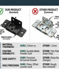 Comparison of Beefed-Up 20 Pack Quick Fitting Furniture Joint Brackets with competitor showing material, durability, and edge safety differences