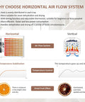 Infographic explaining features of Heavy Duty Commercial Food Dehydrator With Twelve Roomy Trays, Slick Stainless Steel Drying Rack.