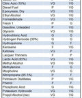 Guide to glove materials: latex vs nitrile chemical compatibility chart with VG, G, F, P ratings and legend.