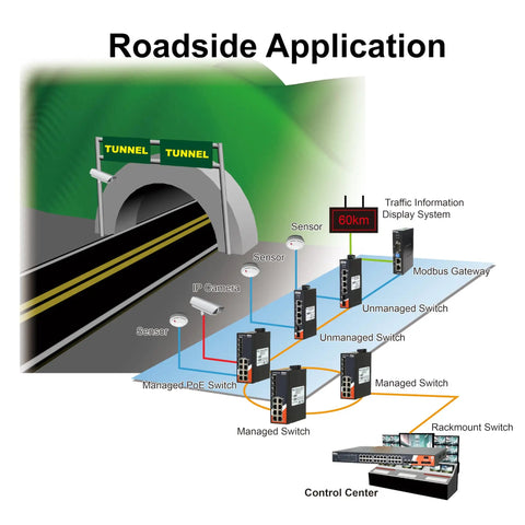 Roadside application setup with Industrial Grade Five Port Unmanaged Fast Ethernet Switch and other networking devices