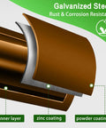Cross-section diagram showing layers of galvanized steel with inner layer, zinc coating, and powder coating labeled.