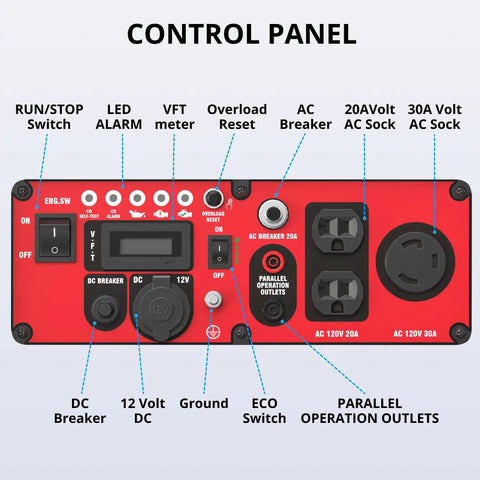 Control panel of Gas Powered Portable Inverter Generator 4500 Watt With CO Sensor Parallel Ready For Camping Tailgating Home Backup.