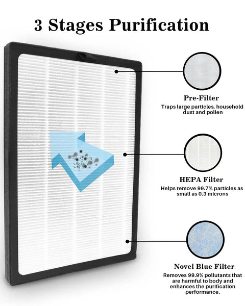 Diagram of AirMax 8L 3-In-1 Blue Ultra Filter Higher Grade H13 True HEPA Filtration System with three-stage purification.
