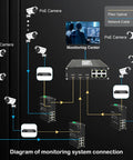 Diagram showing 9-Port Unmanaged Industrial Ethernet Hardened Network Fiber Switch with 6 x 10/100Base-T RJ45 Plus 3 x 100Base-FX SFP connecting PoE cameras