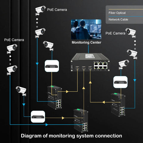 Diagram showing 9-Port Unmanaged Industrial Ethernet Hardened Network Fiber Switch with 6 x 10/100Base-T RJ45 Plus 3 x 100Base-FX SFP connecting PoE cameras