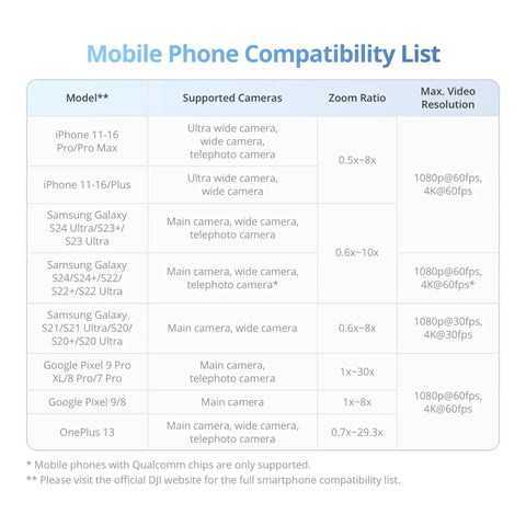Mobile phone compatibility list for Osmo Mobile 7 Gimbal Stabilizer For iPhone And Android, showing supported models and camera features.