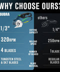 Comparison chart highlighting features of Cordless Electric Scissors With Four Premium SK5 Blades For Heavy Duty Cardboard And Fabric Cutting.