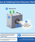 Diagram showing Portable Solder Smoke Fume Extractor for Soldering, Jewelry Making, and Crafting airflow and filtration process.