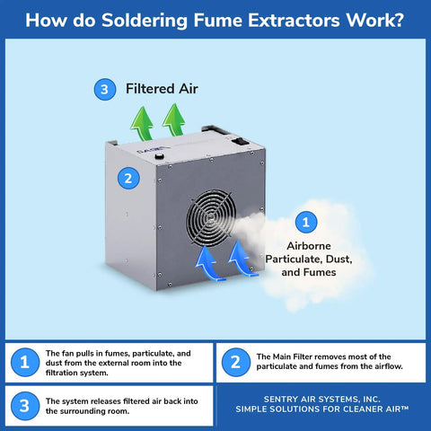 Diagram showing Portable Solder Smoke Fume Extractor for Soldering, Jewelry Making, and Crafting airflow and filtration process.