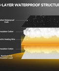 Cross-section view of 5-layer insulated structure of Propane Tank Heater Blanket For 5 To 40 Lb Tanks 120V Outdoor Infrared Heater.