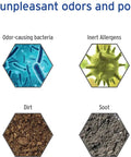 Diagram showing pollutants blocked by Boss Automotive Cabin Air Filter With Febreze And Activated Carbon, including mold, bacteria, allergens, and dust.