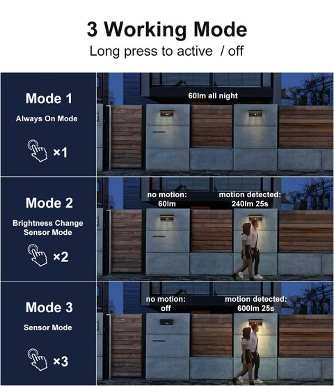 Illustration of 3 lighting modes for a solar powered outdoor wall light with motion sensor, 600 lumen brightness at night.