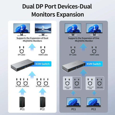 Dual Monitor KVM Switch For Two Computers With DisplayPort 4K 60Hz, Control One Keyboard And Mouse Across Two Screens, Fast Switching For Home Office, Gaming, And Professional Setups, Not Laptop Compatible, dual DP setup diagram