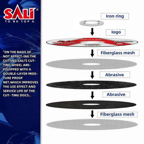 Diagram showing layers of 400 Pack 4 1/2 Inch Cut Off Wheels For Angle Grinder Stainless Steel Discs With Aggressive Cutting Upgrade Pro Grade