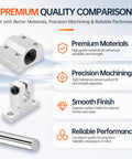 Complete Linear Motion Rod Kit With Two 8mm By 400mm Linear Rods, Four SCS8UU Bearing Blocks, Four SK8 Shaft Supports, And L Shaped M3 Allen Wrench For Smooth, Stable And Pro Grade Motion You Can Trust. SCS8UU block and 8mm rod close-up