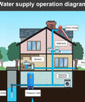 Diagram of household water system with Premium PE Plastic Well Pressure Tank for home and booster setup