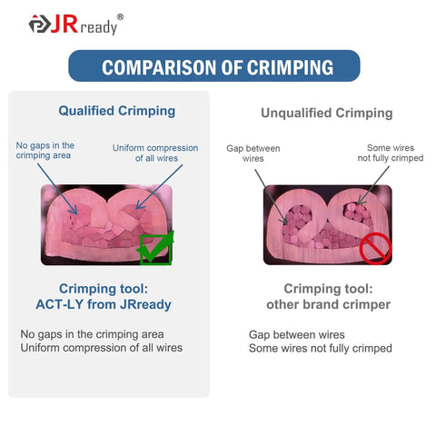 Comparison of crimping quality between Open Barrel Contact Kit For DTP DT DTM Connectors and other brand, showing wire compression.