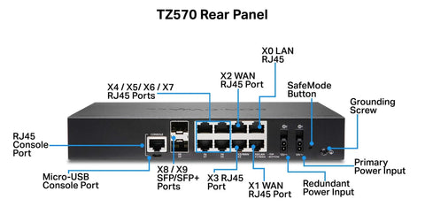 Straight Up Bulletproof TZ570 Network Security Appliance With Three Year Secure Upgrade Plus Advanced Edition License And Complete Rackmount Kit rear panel connections and ports.