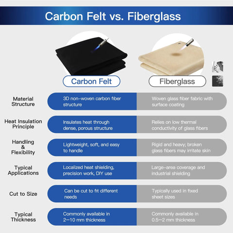 Comparison of Carbon Felt vs. Fiberglass features in material structure, insulation, handling, applications, and thickness range