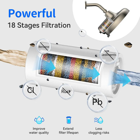 Diagram showing a showerhead's 18-stage filtration system improving water quality, reducing rust, and sediments.