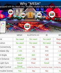 Comparison chart showing Bluetooth smart color changing floodlights for outdoor lighting on a house facade and garden.