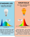 Comparison of standard LED and Kinur bulb with graphs showing 5000K vs 2000K, highlighting blue light impact on sleep and melatonin.