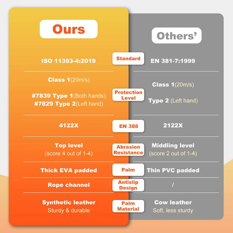 Comparison chart of Pro Grade Chainsaw Gloves For Full Hand Protection with EN ISO and EN 388 standards, showing material differences.