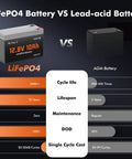Comparison of 12V 10Ah LiFePO4 Battery with Built-In 10A BMS to lead-acid battery, highlighting cycle life and lifespan.
