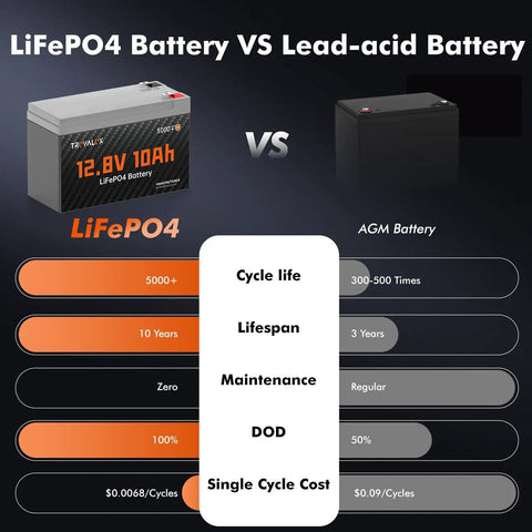 Comparison of 12V 10Ah LiFePO4 Battery with Built-In 10A BMS to lead-acid battery, highlighting cycle life and lifespan.