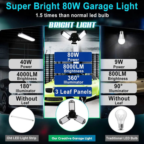 High Output 80W Garage Light With 3 Adjustable Panels Delivers 8000 Lumen At 6500K Daylight, comparison with other lights