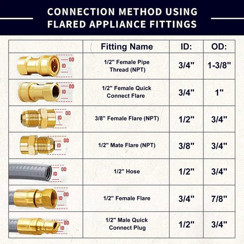 Table of flared appliance fittings for Half Inch Natural Gas Hose With Quick Connect For Propane To Natural Gas Conversion Kit