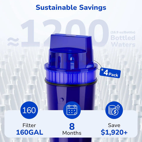 Close-up of a PUR water filter with a 4-pack tag, highlighting 160-gallon filtration and 8-month use for sustainable savings.