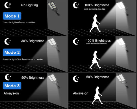 Image showing lighting modes of Hella Bright 150W Solar Flood Lights Outdoor with Motion Sensor IP65, including no lighting, 30%, 50%, 100% brightness.